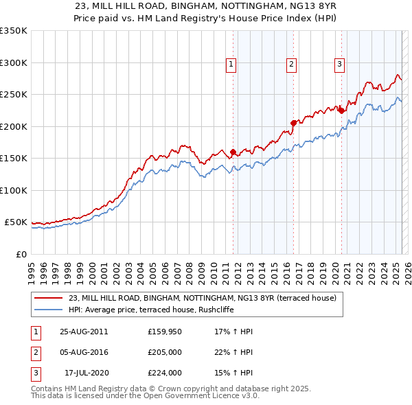 23, MILL HILL ROAD, BINGHAM, NOTTINGHAM, NG13 8YR: Price paid vs HM Land Registry's House Price Index