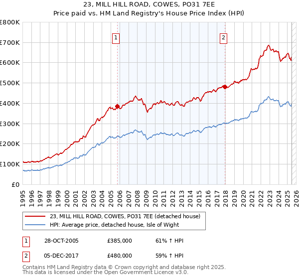 23, MILL HILL ROAD, COWES, PO31 7EE: Price paid vs HM Land Registry's House Price Index