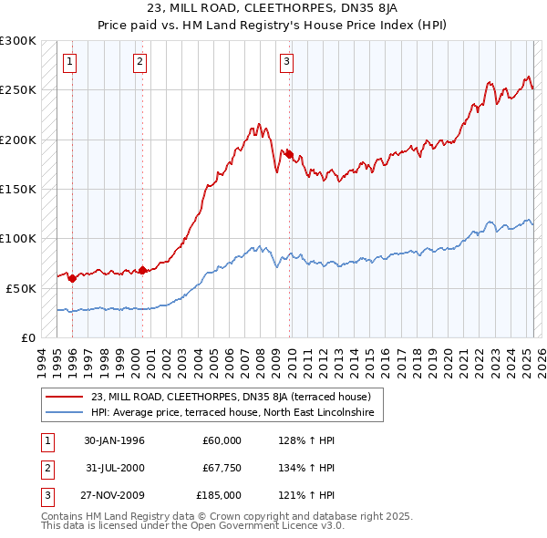 23, MILL ROAD, CLEETHORPES, DN35 8JA: Price paid vs HM Land Registry's House Price Index