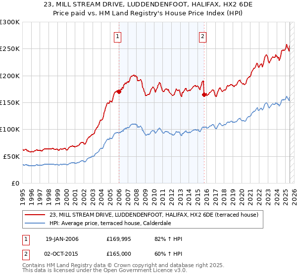 23, MILL STREAM DRIVE, LUDDENDENFOOT, HALIFAX, HX2 6DE: Price paid vs HM Land Registry's House Price Index