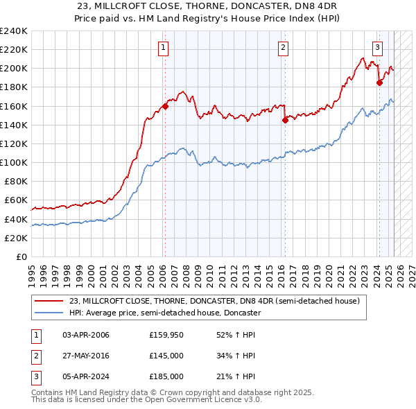 23, MILLCROFT CLOSE, THORNE, DONCASTER, DN8 4DR: Price paid vs HM Land Registry's House Price Index