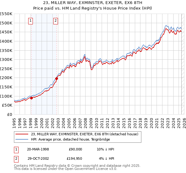 23, MILLER WAY, EXMINSTER, EXETER, EX6 8TH: Price paid vs HM Land Registry's House Price Index