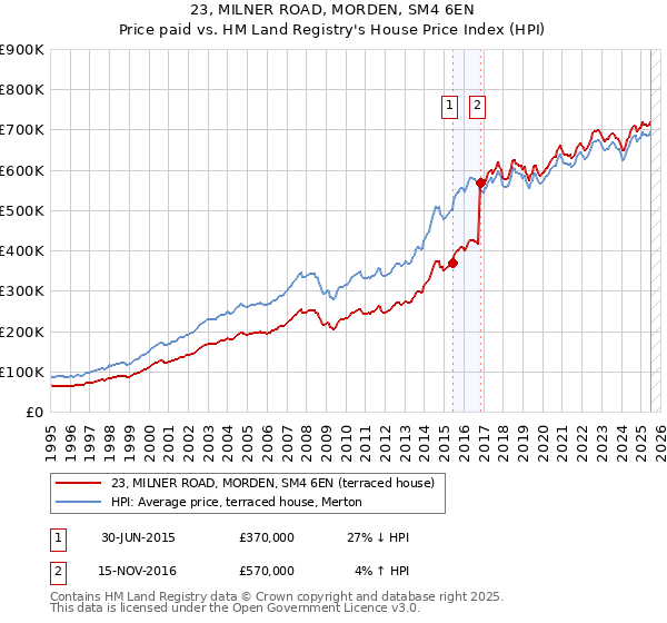 23, MILNER ROAD, MORDEN, SM4 6EN: Price paid vs HM Land Registry's House Price Index