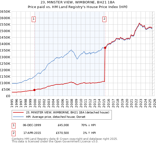 23, MINSTER VIEW, WIMBORNE, BH21 1BA: Price paid vs HM Land Registry's House Price Index