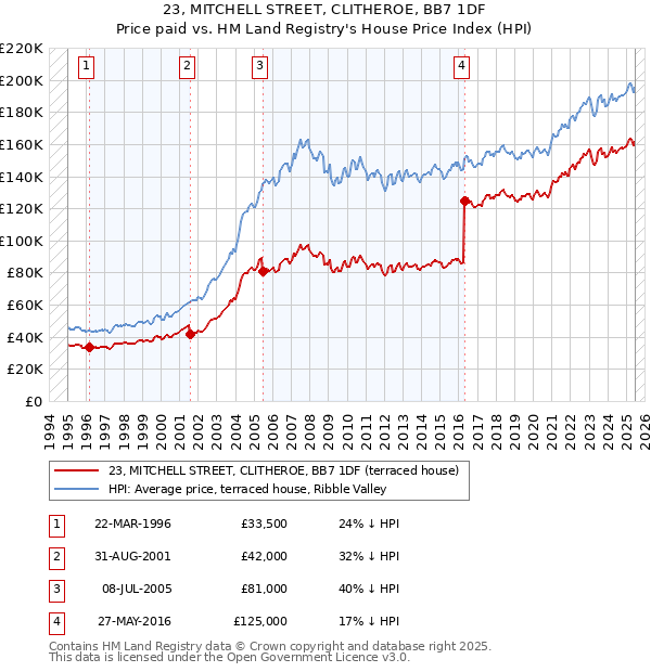 23, MITCHELL STREET, CLITHEROE, BB7 1DF: Price paid vs HM Land Registry's House Price Index