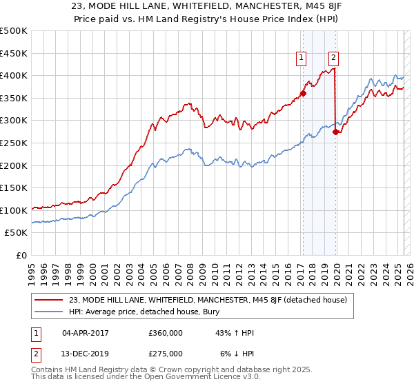 23, MODE HILL LANE, WHITEFIELD, MANCHESTER, M45 8JF: Price paid vs HM Land Registry's House Price Index
