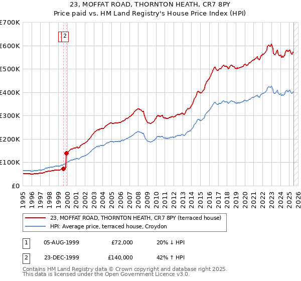 23, MOFFAT ROAD, THORNTON HEATH, CR7 8PY: Price paid vs HM Land Registry's House Price Index