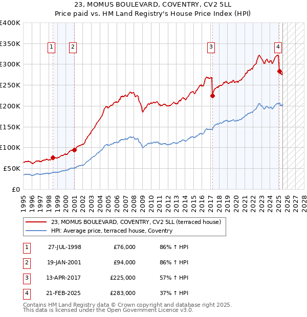 23, MOMUS BOULEVARD, COVENTRY, CV2 5LL: Price paid vs HM Land Registry's House Price Index