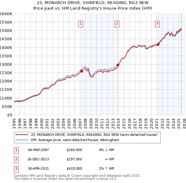 23, MONARCH DRIVE, SHINFIELD, READING, RG2 9EW: Price paid vs HM Land Registry's House Price Index