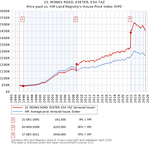23, MONKS ROAD, EXETER, EX4 7AZ: Price paid vs HM Land Registry's House Price Index
