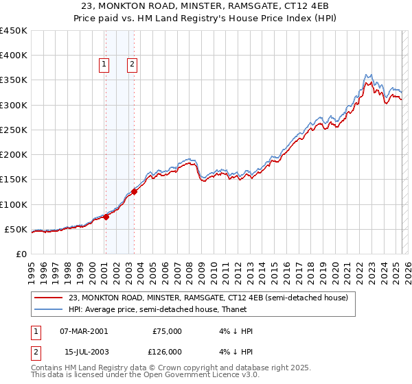 23, MONKTON ROAD, MINSTER, RAMSGATE, CT12 4EB: Price paid vs HM Land Registry's House Price Index