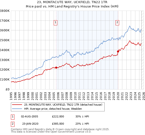 23, MONTACUTE WAY, UCKFIELD, TN22 1TR: Price paid vs HM Land Registry's House Price Index