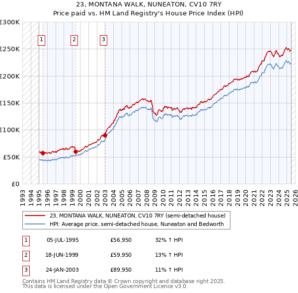 23, MONTANA WALK, NUNEATON, CV10 7RY: Price paid vs HM Land Registry's House Price Index
