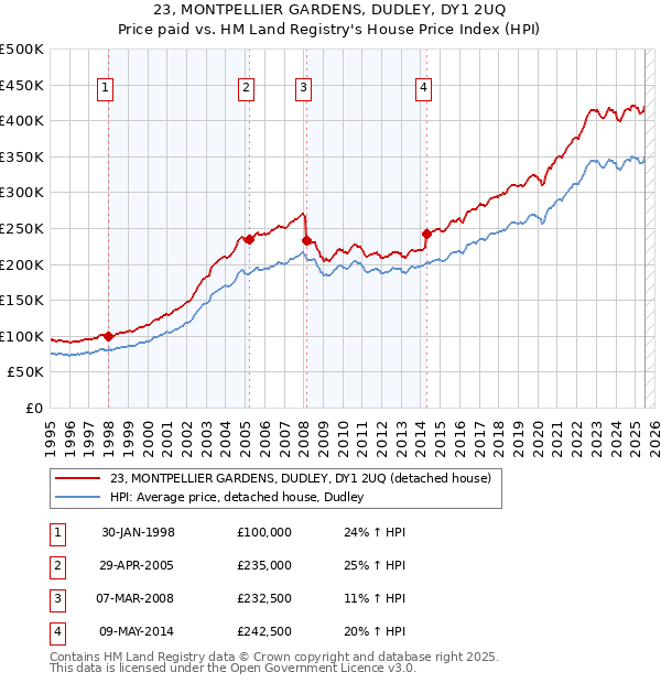 23, MONTPELLIER GARDENS, DUDLEY, DY1 2UQ: Price paid vs HM Land Registry's House Price Index