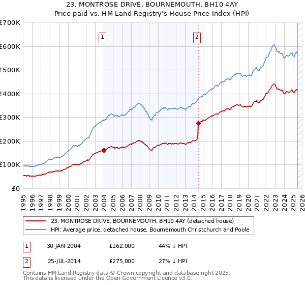 23, MONTROSE DRIVE, BOURNEMOUTH, BH10 4AY: Price paid vs HM Land Registry's House Price Index