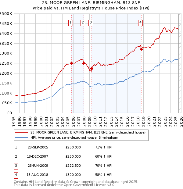23, MOOR GREEN LANE, BIRMINGHAM, B13 8NE: Price paid vs HM Land Registry's House Price Index