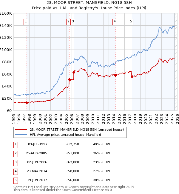 23, MOOR STREET, MANSFIELD, NG18 5SH: Price paid vs HM Land Registry's House Price Index