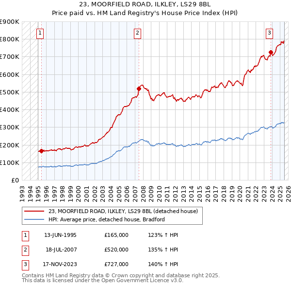 23, MOORFIELD ROAD, ILKLEY, LS29 8BL: Price paid vs HM Land Registry's House Price Index