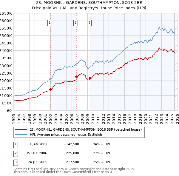 23, MOORHILL GARDENS, SOUTHAMPTON, SO18 5BR: Price paid vs HM Land Registry's House Price Index
