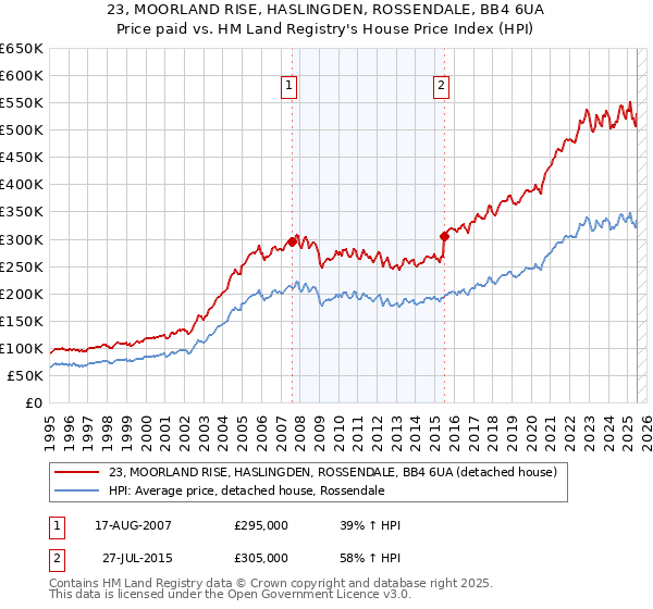 23, MOORLAND RISE, HASLINGDEN, ROSSENDALE, BB4 6UA: Price paid vs HM Land Registry's House Price Index