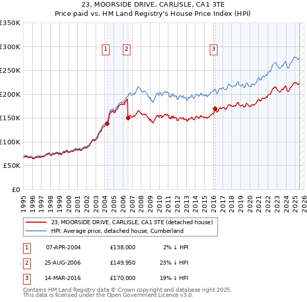 23, MOORSIDE DRIVE, CARLISLE, CA1 3TE: Price paid vs HM Land Registry's House Price Index