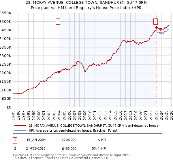 23, MORAY AVENUE, COLLEGE TOWN, SANDHURST, GU47 0RN: Price paid vs HM Land Registry's House Price Index