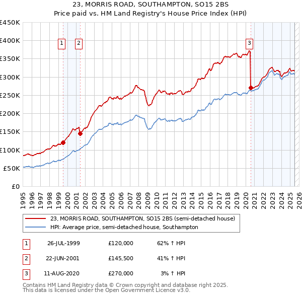 23, MORRIS ROAD, SOUTHAMPTON, SO15 2BS: Price paid vs HM Land Registry's House Price Index