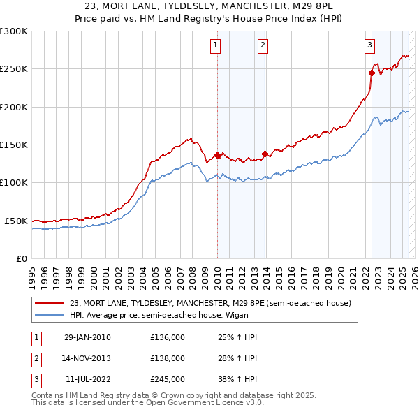 23, MORT LANE, TYLDESLEY, MANCHESTER, M29 8PE: Price paid vs HM Land Registry's House Price Index