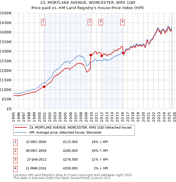 23, MORTLAKE AVENUE, WORCESTER, WR5 1QD: Price paid vs HM Land Registry's House Price Index