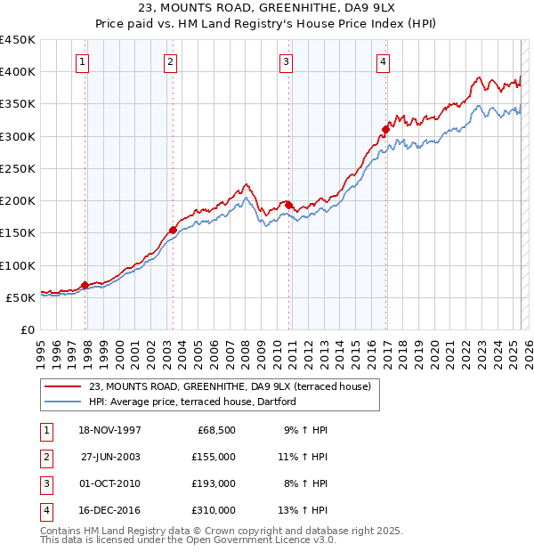 23, MOUNTS ROAD, GREENHITHE, DA9 9LX: Price paid vs HM Land Registry's House Price Index