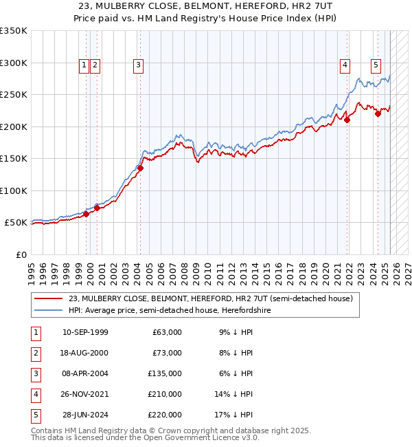 23, MULBERRY CLOSE, BELMONT, HEREFORD, HR2 7UT: Price paid vs HM Land Registry's House Price Index
