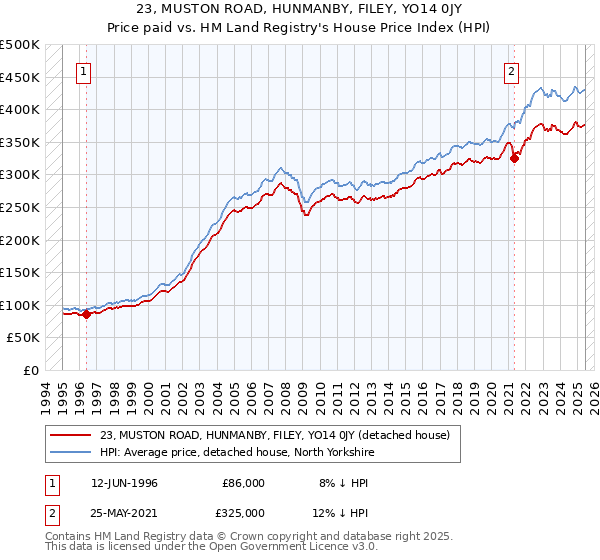 23, MUSTON ROAD, HUNMANBY, FILEY, YO14 0JY: Price paid vs HM Land Registry's House Price Index