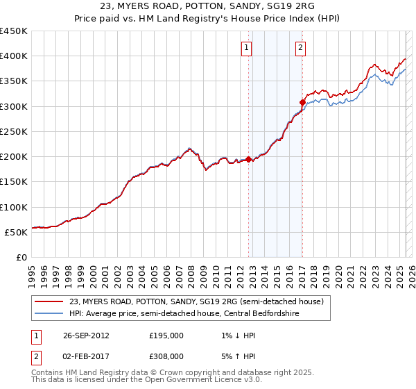 23, MYERS ROAD, POTTON, SANDY, SG19 2RG: Price paid vs HM Land Registry's House Price Index