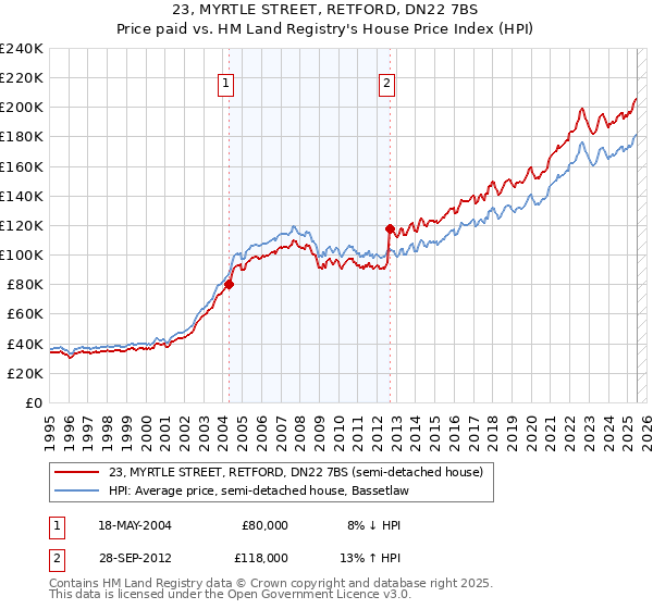 23, MYRTLE STREET, RETFORD, DN22 7BS: Price paid vs HM Land Registry's House Price Index