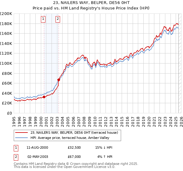 23, NAILERS WAY, BELPER, DE56 0HT: Price paid vs HM Land Registry's House Price Index