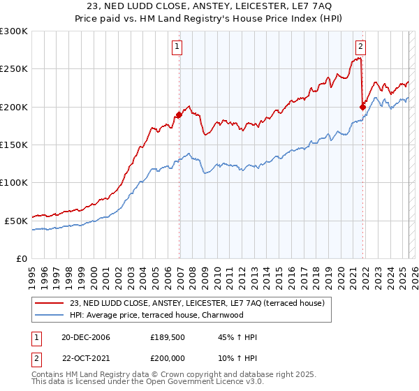 23, NED LUDD CLOSE, ANSTEY, LEICESTER, LE7 7AQ: Price paid vs HM Land Registry's House Price Index