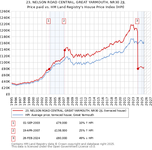 23, NELSON ROAD CENTRAL, GREAT YARMOUTH, NR30 2JL: Price paid vs HM Land Registry's House Price Index