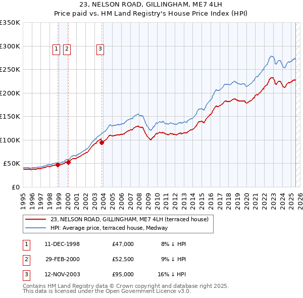 23, NELSON ROAD, GILLINGHAM, ME7 4LH: Price paid vs HM Land Registry's House Price Index