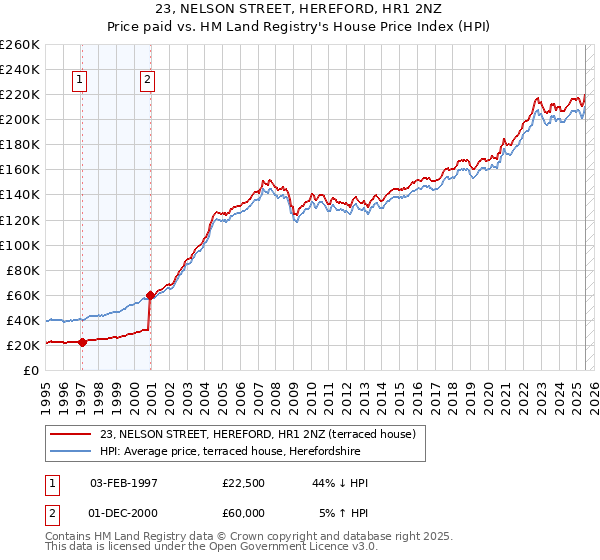 23, NELSON STREET, HEREFORD, HR1 2NZ: Price paid vs HM Land Registry's House Price Index