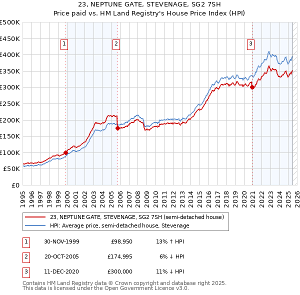 23, NEPTUNE GATE, STEVENAGE, SG2 7SH: Price paid vs HM Land Registry's House Price Index