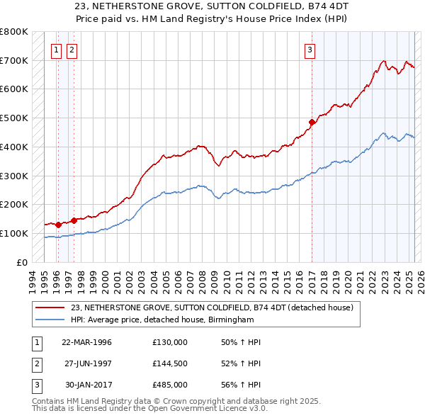 23, NETHERSTONE GROVE, SUTTON COLDFIELD, B74 4DT: Price paid vs HM Land Registry's House Price Index