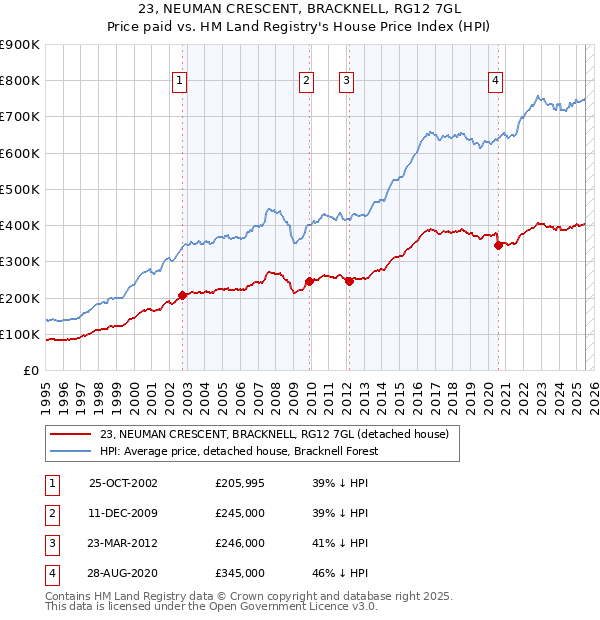 23, NEUMAN CRESCENT, BRACKNELL, RG12 7GL: Price paid vs HM Land Registry's House Price Index