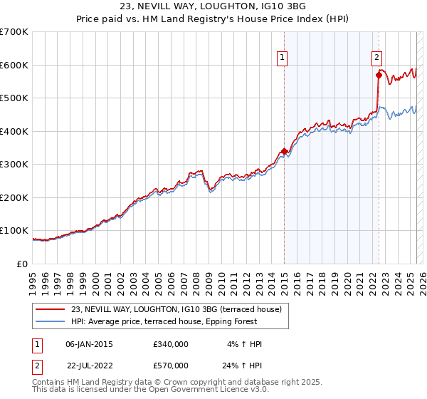 23, NEVILL WAY, LOUGHTON, IG10 3BG: Price paid vs HM Land Registry's House Price Index