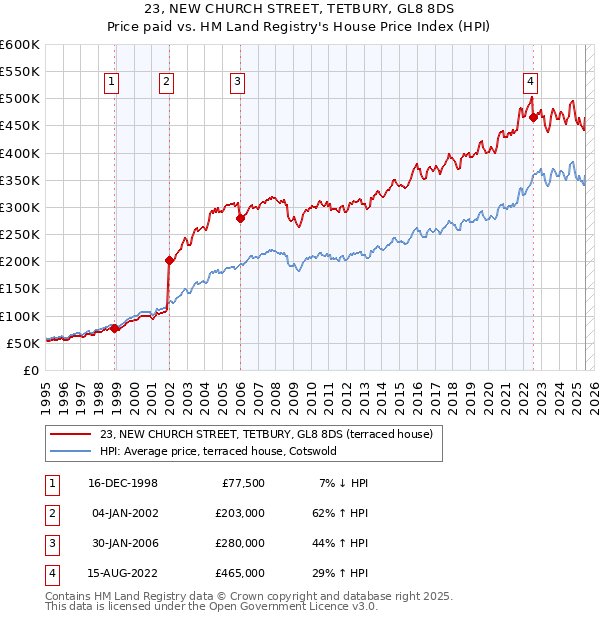 23, NEW CHURCH STREET, TETBURY, GL8 8DS: Price paid vs HM Land Registry's House Price Index