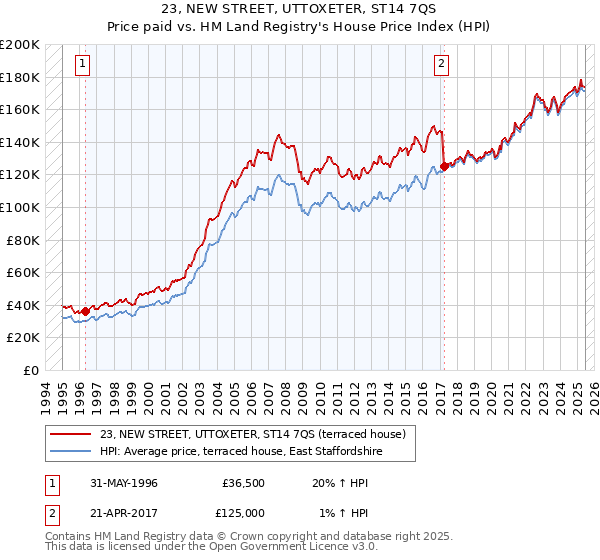 23, NEW STREET, UTTOXETER, ST14 7QS: Price paid vs HM Land Registry's House Price Index