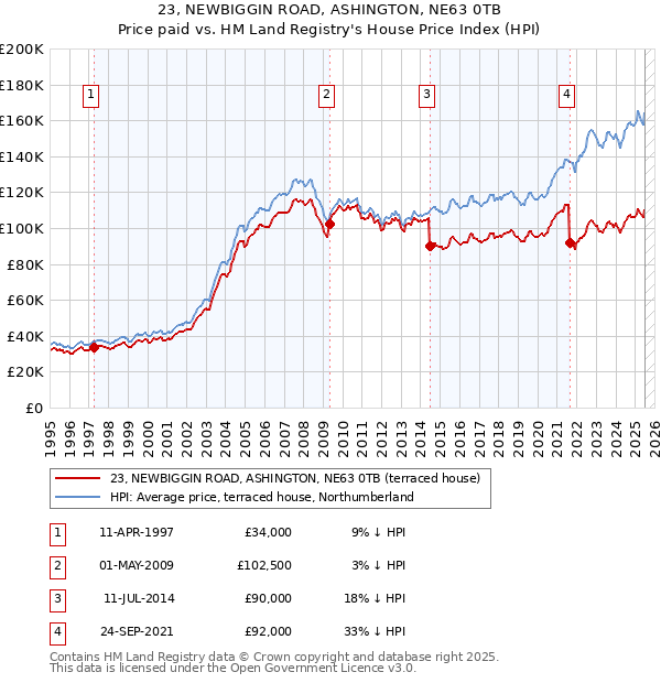 23, NEWBIGGIN ROAD, ASHINGTON, NE63 0TB: Price paid vs HM Land Registry's House Price Index