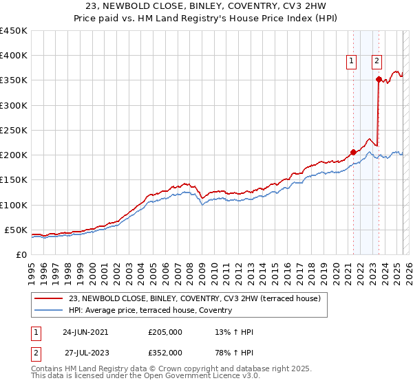 23, NEWBOLD CLOSE, BINLEY, COVENTRY, CV3 2HW: Price paid vs HM Land Registry's House Price Index
