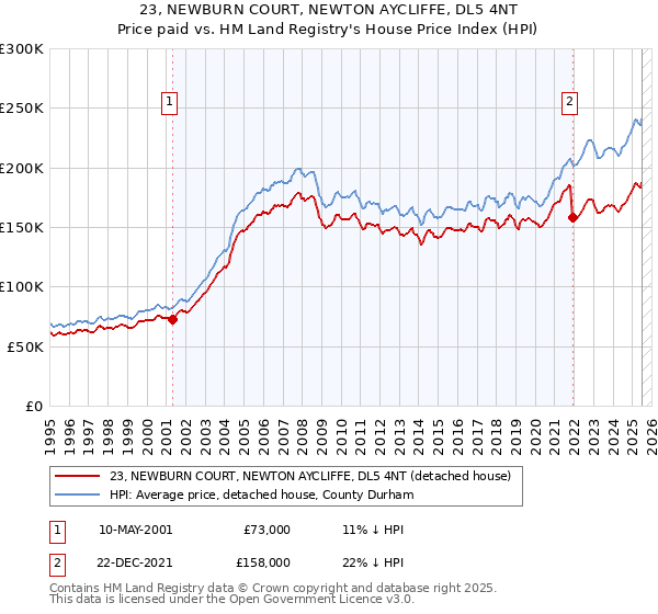 23, NEWBURN COURT, NEWTON AYCLIFFE, DL5 4NT: Price paid vs HM Land Registry's House Price Index