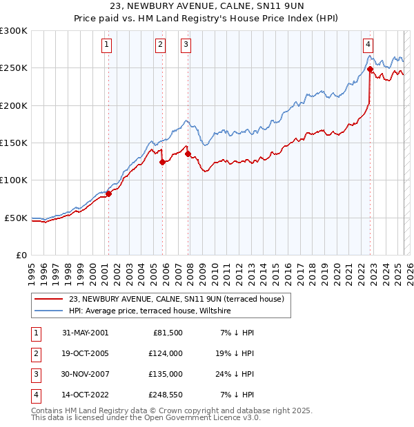 23, NEWBURY AVENUE, CALNE, SN11 9UN: Price paid vs HM Land Registry's House Price Index