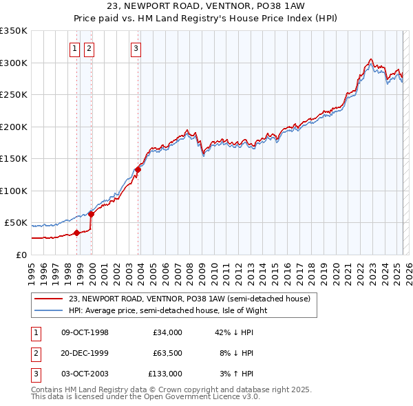 23, NEWPORT ROAD, VENTNOR, PO38 1AW: Price paid vs HM Land Registry's House Price Index